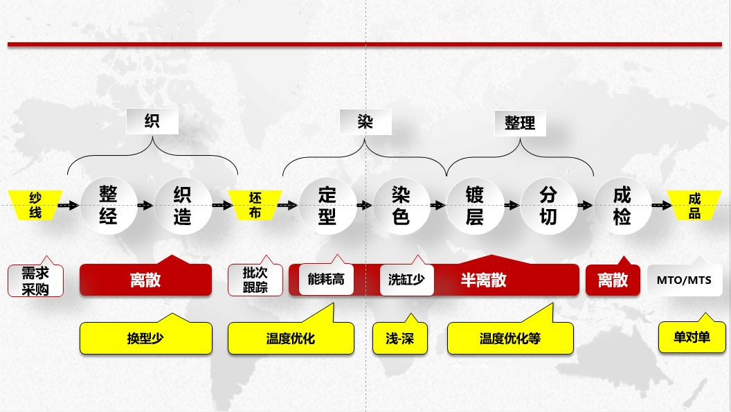 织-染-整 一体的APS解决方案！