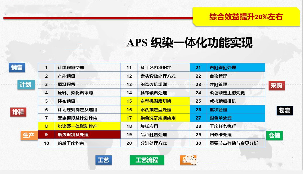 织-染-整 一体的APS解决方案！