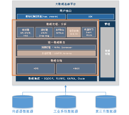 大数据基础平台架构和其价值，你知道多少？