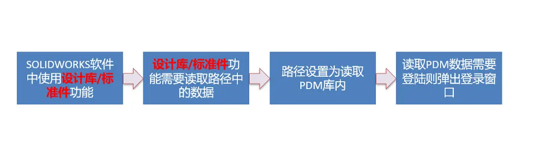 解决使用SOLIDWORKS过程中PDM窗口弹出的问题