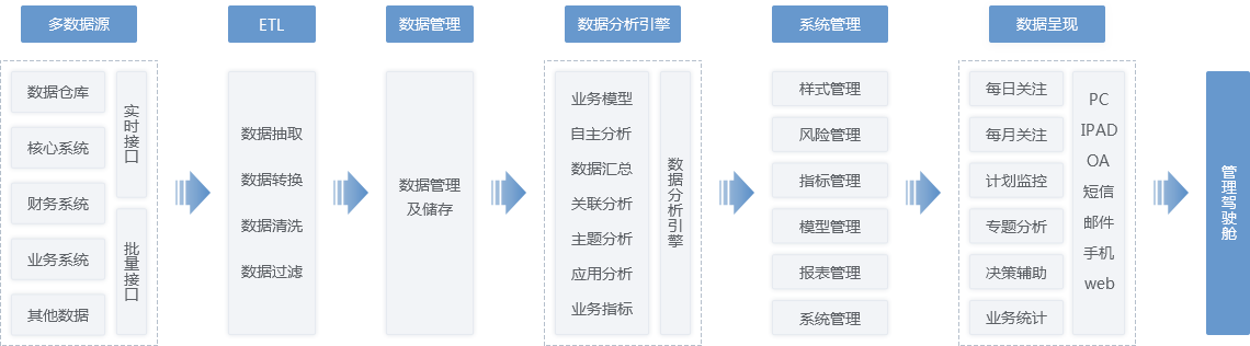 管理驾驶舱