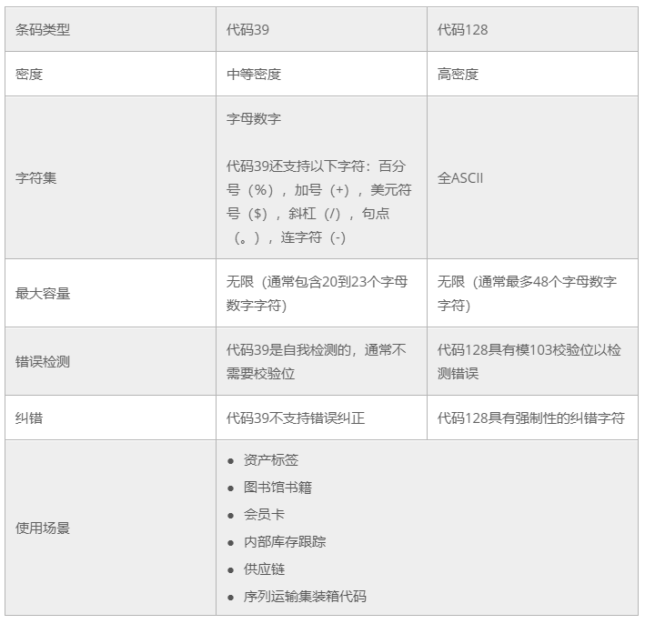 Dynamsoft Barcode Reader 使用教程：Code 39和Code 128有什么区别？