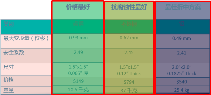 正确认识SOLIDWORKS Simulation有限元分析