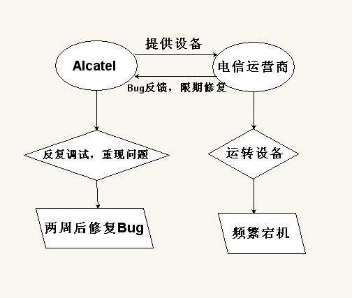 网通设备成功案例：C++test静态分析只需数分钟为企业预防损失的发生