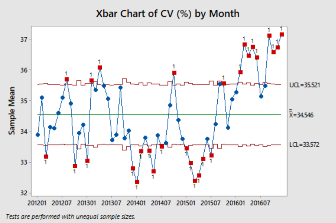 关键过程指标是制成品的变异系数 (CV)，在此显示在使用 Minitab Statistical Software 创建的 Xbar 控制图中。