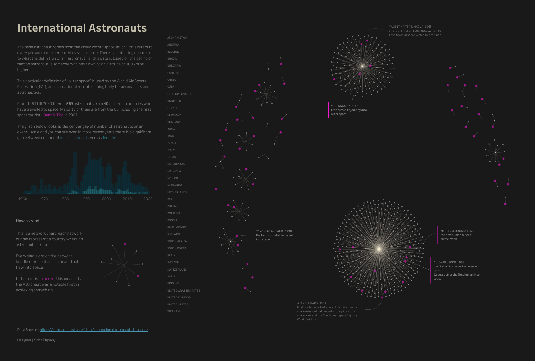 可视化作品：Tableau 带你了解各国的宇航员