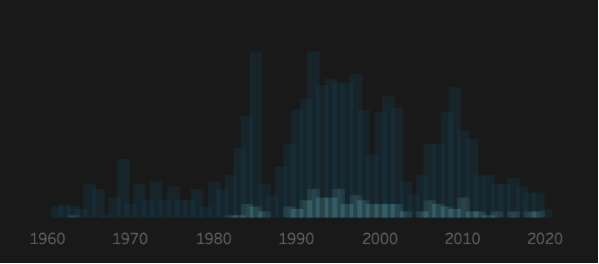 可视化作品：Tableau 带你了解各国的宇航员