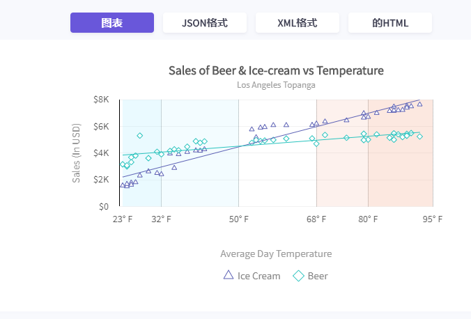 JavaScript图表工具FusionCharts入门教程(32)：气泡图和散点图（一）