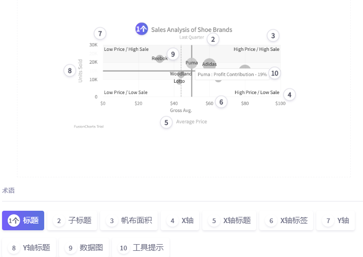 JavaScript图表工具FusionCharts入门教程(32)：气泡图和散点图（一）