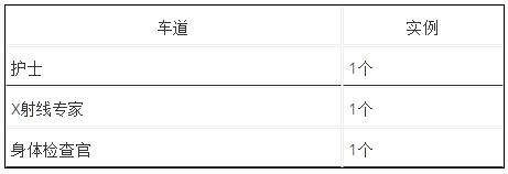 UML工具Visual Paradigm教程：BPMN流程模拟示例