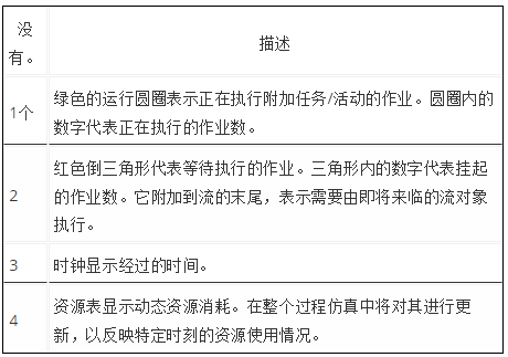 UML工具Visual Paradigm教程：BPMN流程模拟示例