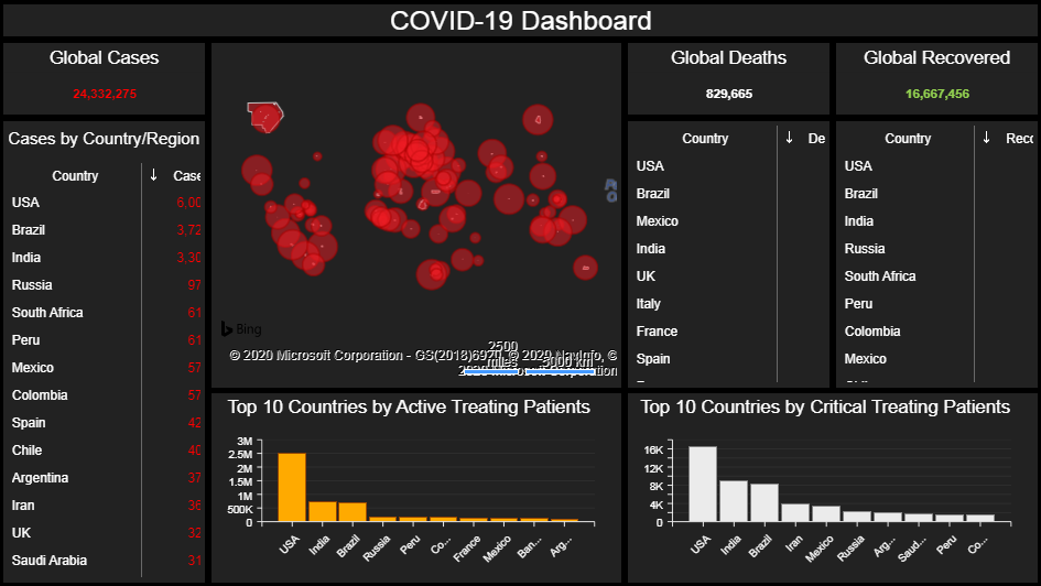 Stimulsoft仪表盘应用案例分析：监控全球COVID-19情况