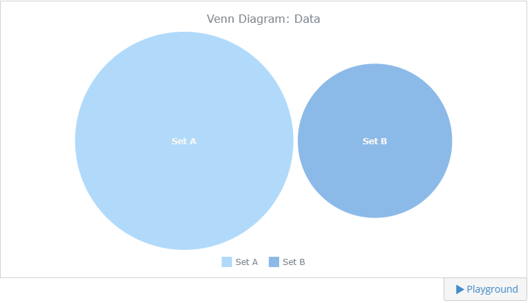 如何使用AnyGantt创建基本的Venn Diagram（维恩图）一