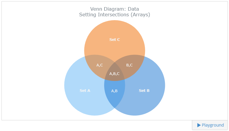 如何使用AnyGantt创建基本的Venn Diagram（维恩图）一