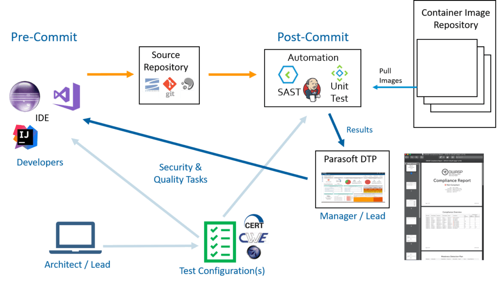 利用容器：DevSecOps工作流程