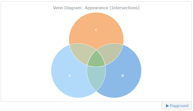 AnyGantt创建基本的Venn Diagram（维恩图）教程 