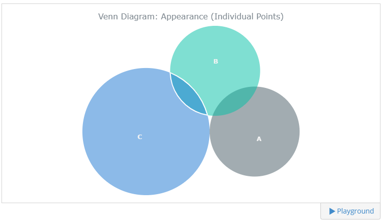 AnyGantt创建基本的Venn Diagram（维恩图）教程 
