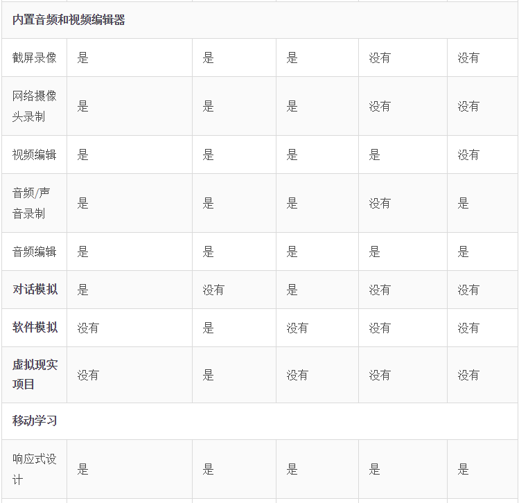 iSpring Suite资讯：2020年精选5种最佳电子学习创作工具