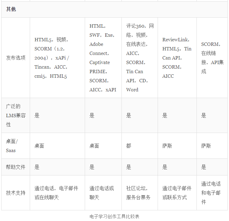 iSpring Suite资讯：2020年精选5种最佳电子学习创作工具