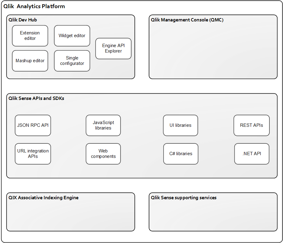 BI分析工具Qlik有趣的扩展性（一）：通过Dev Hub或APIs/SDKs自定义构建可视化