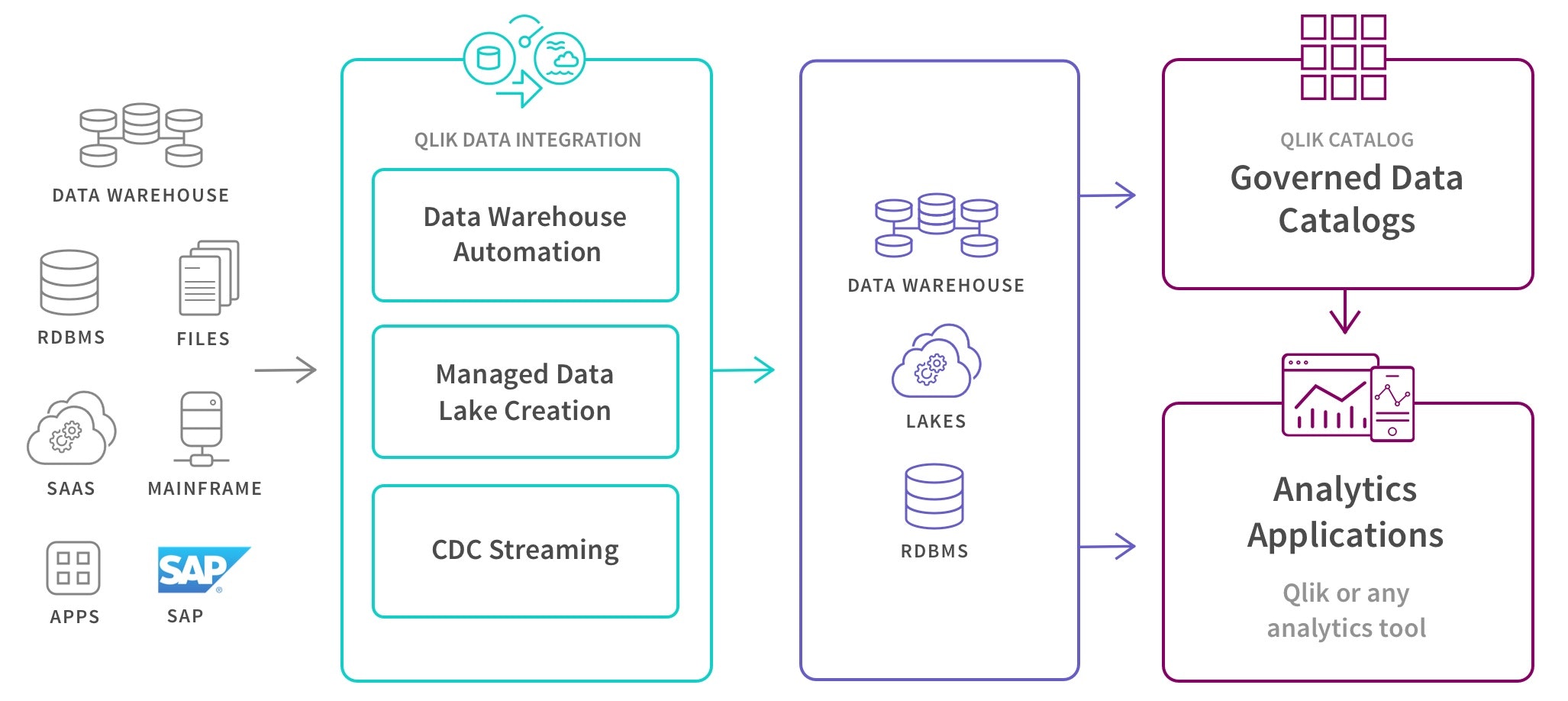 Qlik通过Google Cloud的SAP解决方案扩展了战略合作伙伴关系