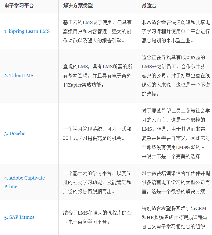 测评5个最佳企业学习平台来推动企业培训