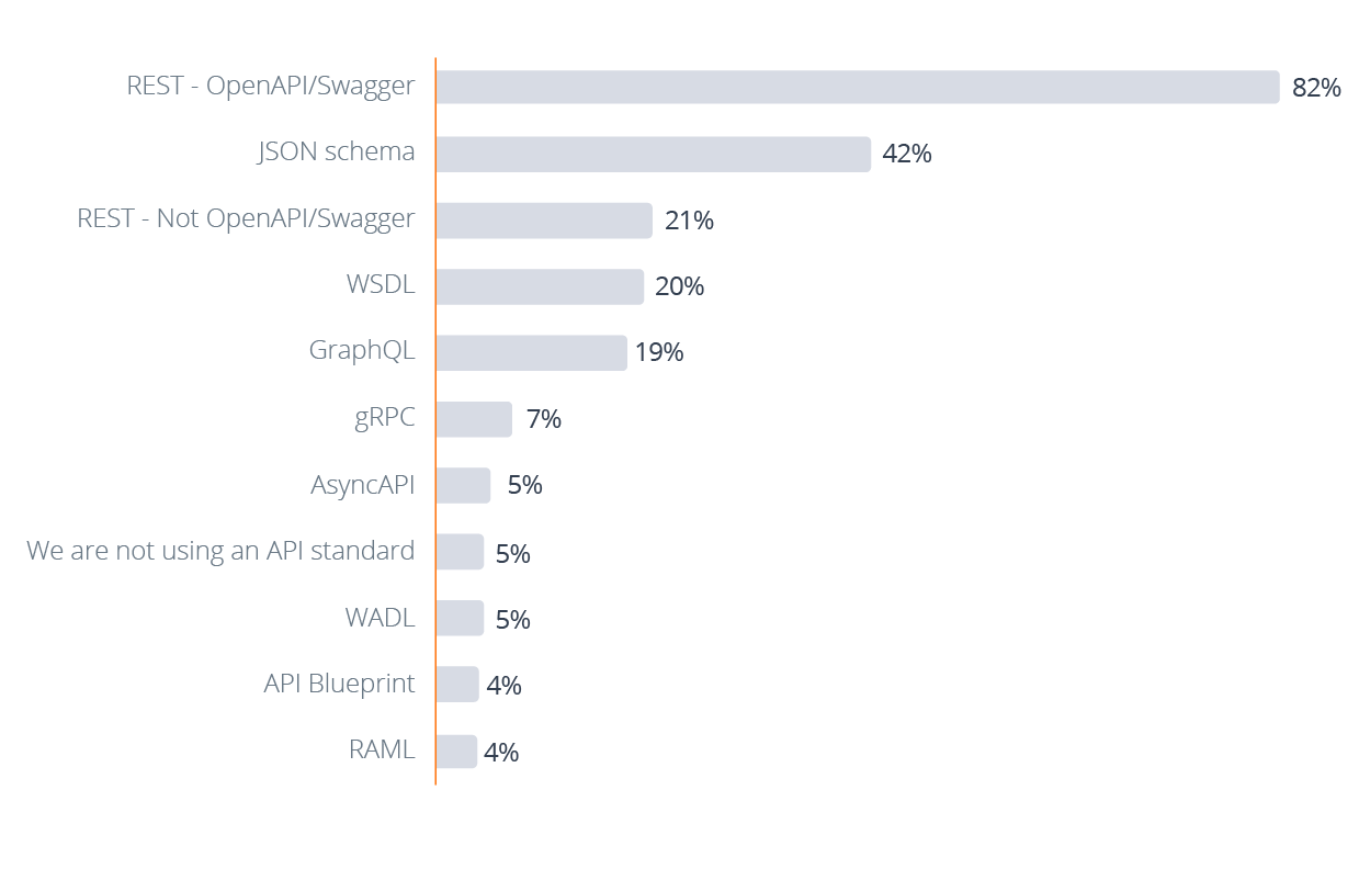 深度解析：SmartBear的2020年API状态 告