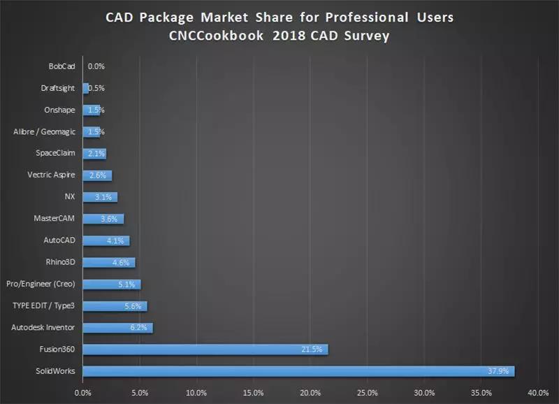 主流CAD软件市场份额占比（2018）