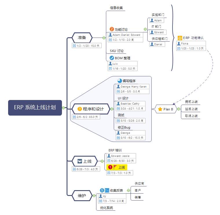 “思维导图”该怎么用？了解不推荐用法，别踩了这些坑！