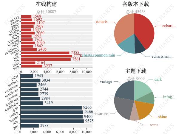 5大商用HTML5 交互性图表库和Echarts实用性对比，掌握即可应对多种业务需求