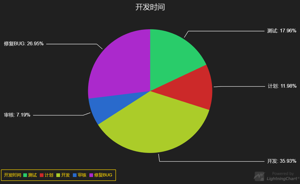 5大商用HTML5 交互性图表库和Echarts实用性对比，掌握即可应对多种业务需求