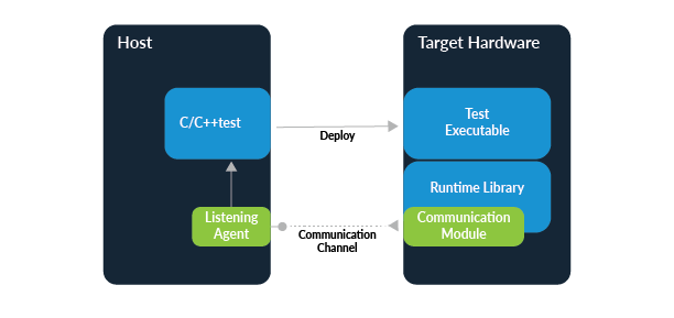 该信息图显示了在Parasoft C/C++test中从主机到目标部署、执行和观察测试的高级视图。