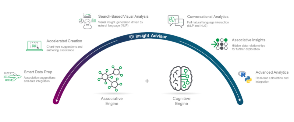  Insight Advisor为您提供端到端的AI功能，以推动业务决策。 