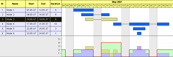 VARCHART XGantt v5.2用户手册：如何创建直方图（一）