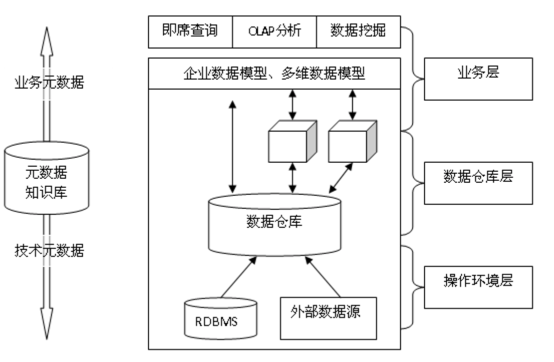 关于元数据(Metadata)和元数据管理
