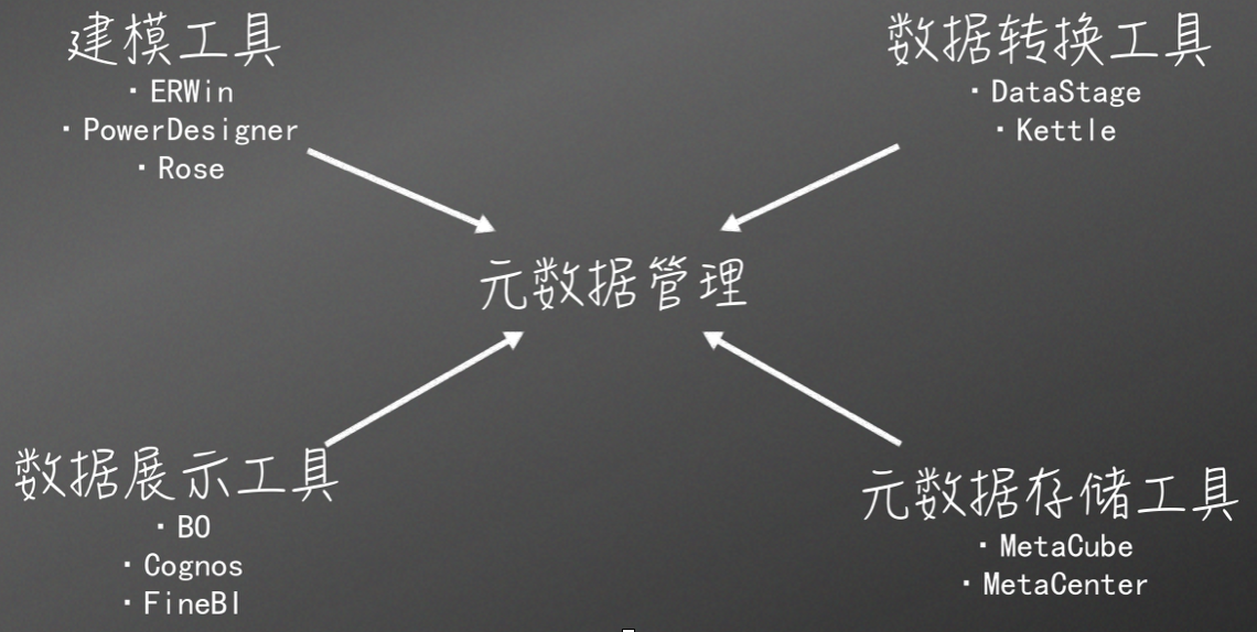 关于元数据(Metadata)和元数据管理