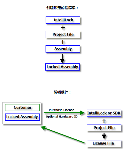 程序授權(quán)托管解決方案IntelliLock授權(quán)許可系統(tǒng)機(jī)制