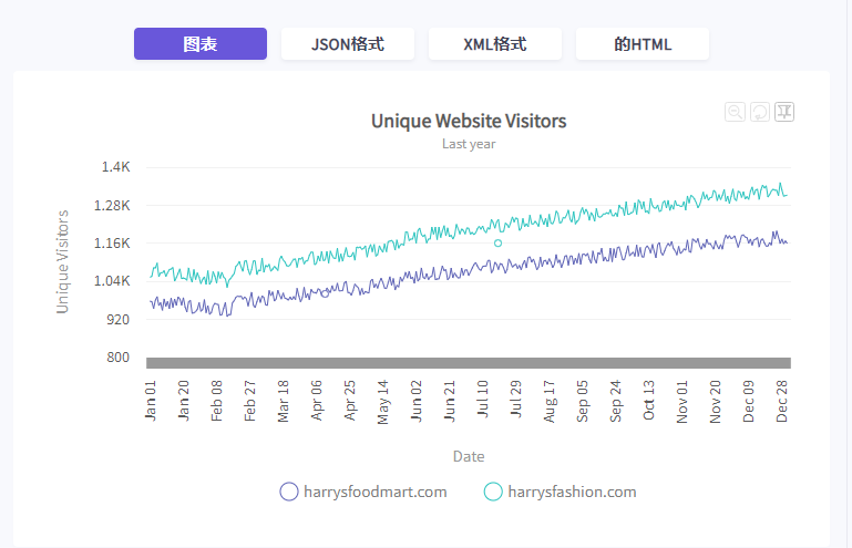 JavaScript图表工具缩放折线图教程 