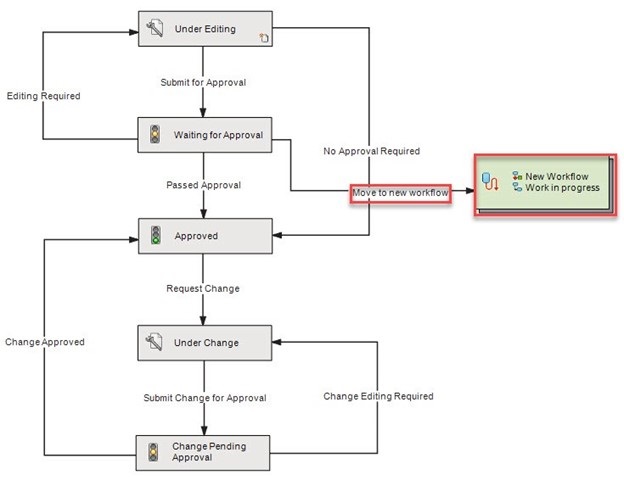 如何在SOLIDWORKS PDM中将文件移动到新工作流？