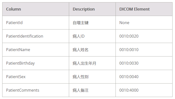 LEADTOOLS医疗存储服务器自定义数据库系列教程（三）— 表之间的关系 