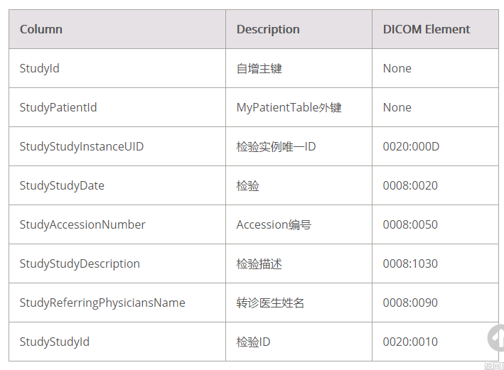 LEADTOOLS医疗存储服务器自定义数据库系列教程（三）— 表之间的关系 