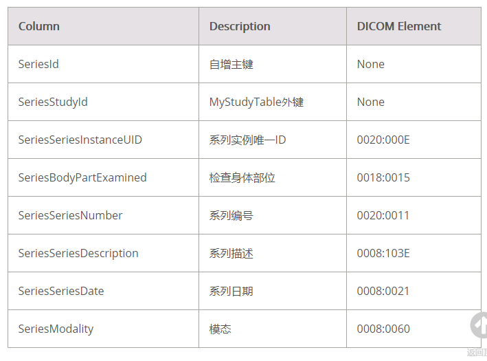 LEADTOOLS医疗存储服务器自定义数据库系列教程（三）— 表之间的关系 