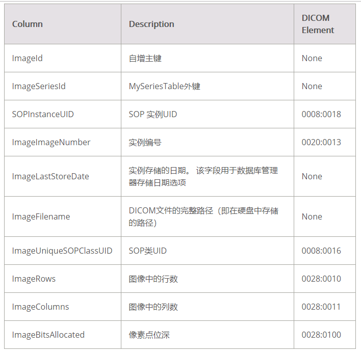 LEADTOOLS医疗存储服务器自定义数据库系列教程（三）— 表之间的关系 