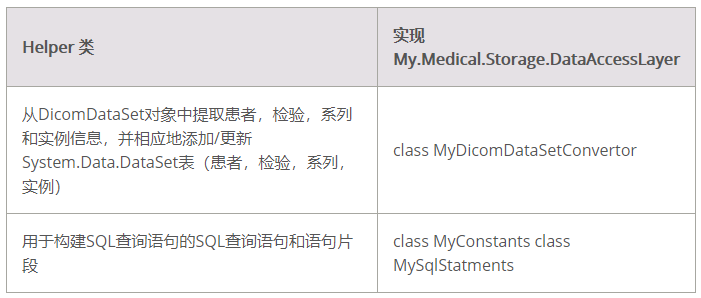 LEADTOOLS医疗存储服务器自定义数据库系列教程（六）— 自定义医疗存储数据访问层