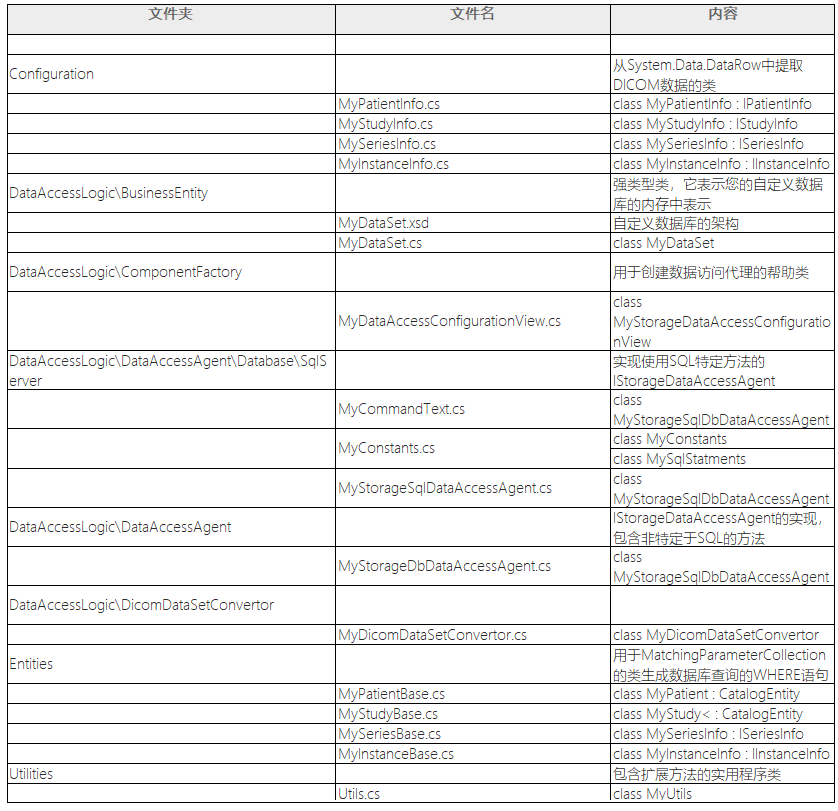 LEADTOOLS医疗存储服务器自定义数据库系列教程（六）— 自定义医疗存储数据访问层