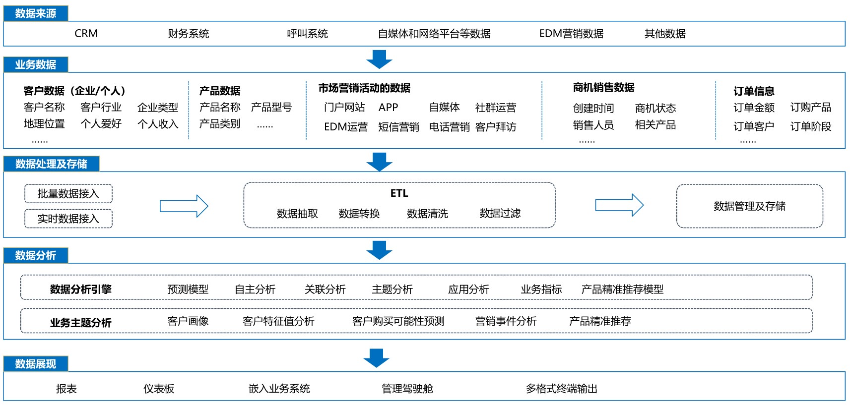 如何使用大数据分析来改善客户体验？