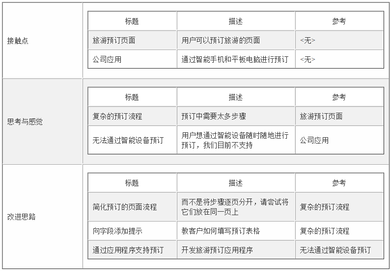 UML工具Visual Paradigm教程：如何制定客户旅程图？