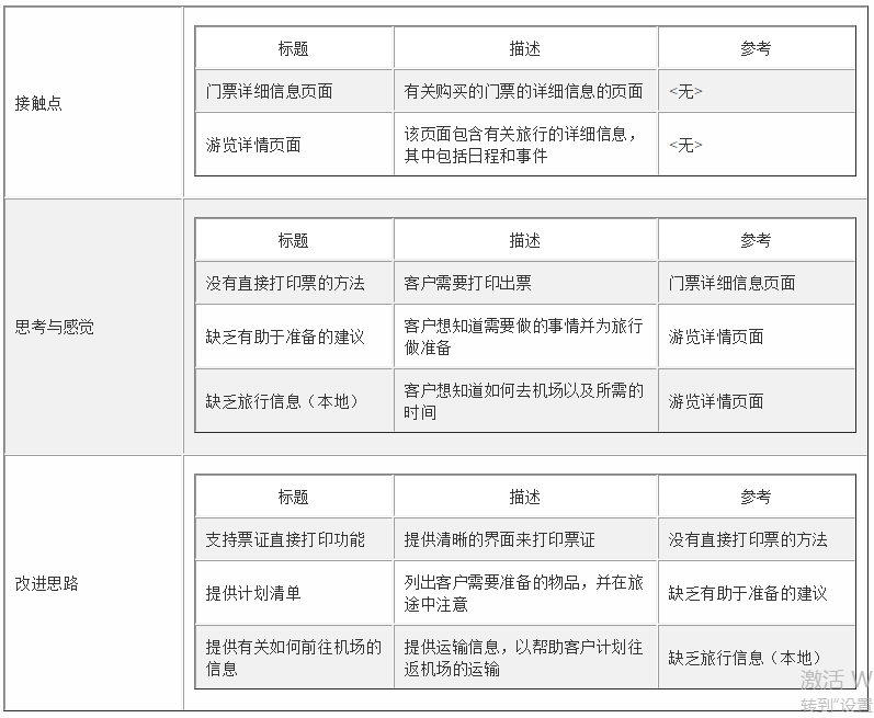 UML工具Visual Paradigm教程：如何制定客户旅程图？