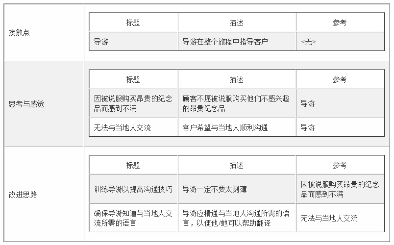 UML工具Visual Paradigm教程：如何制定客户旅程图？