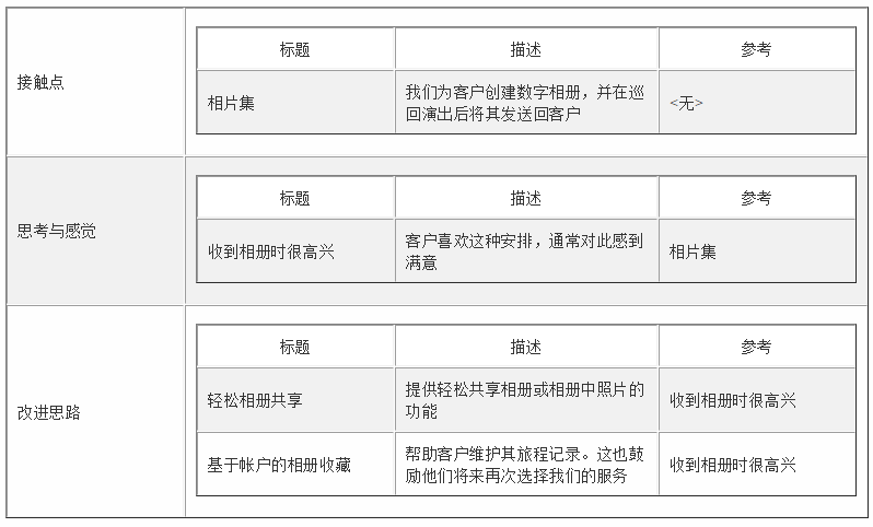 UML工具Visual Paradigm教程：如何制定客户旅程图？